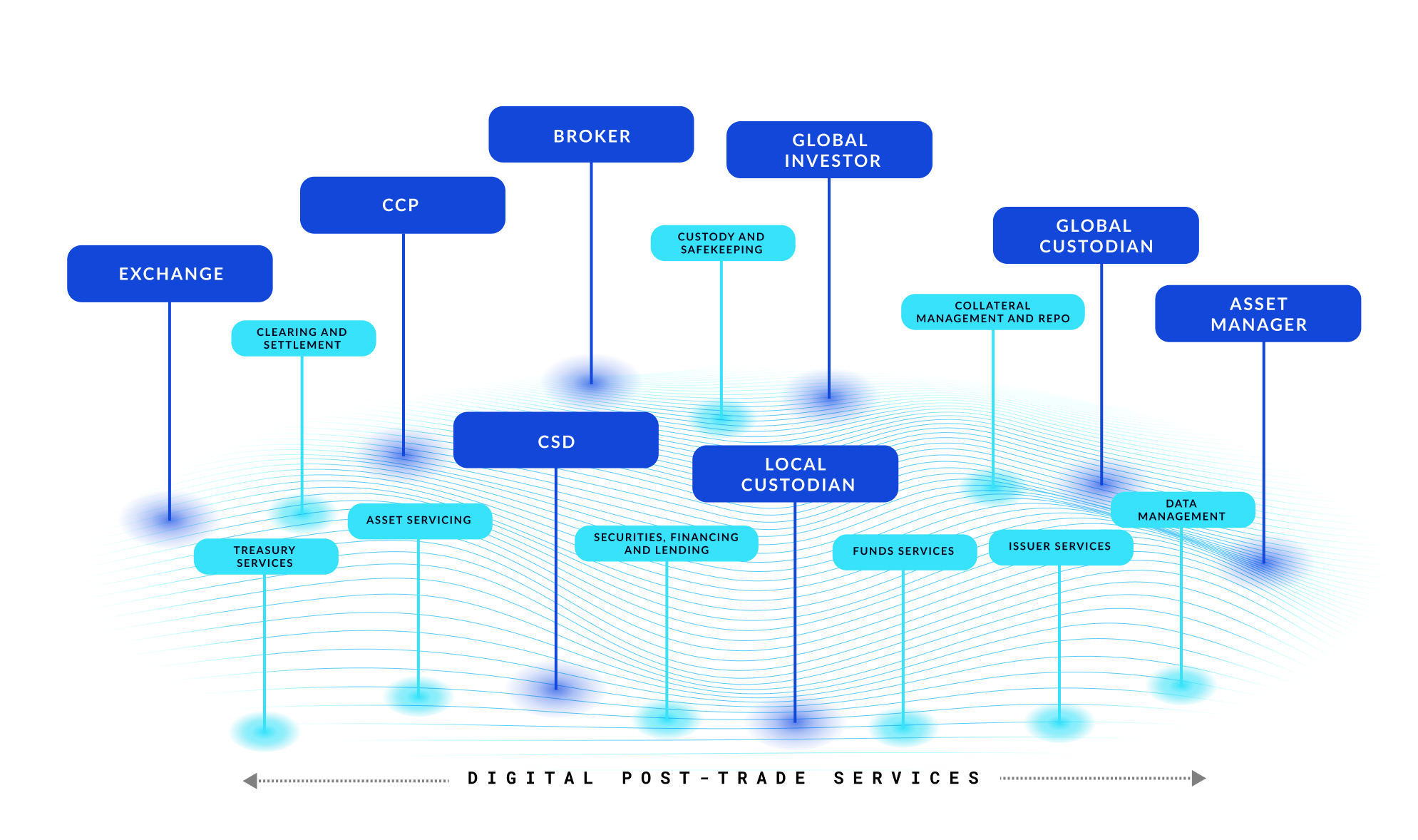 The digital catalyst for posttrade transformation